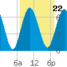 Tide chart for Cumberland Wharf, Cumberland River, Georgia on 2021/09/22