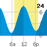 Tide chart for Cumberland Wharf, Cumberland River, Georgia on 2021/09/24