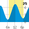 Tide chart for Cumberland Wharf, Cumberland River, Georgia on 2021/09/25