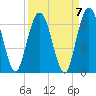 Tide chart for Cumberland Wharf, Cumberland River, Georgia on 2021/09/7