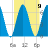 Tide chart for Cumberland Wharf, Cumberland River, Georgia on 2021/09/9