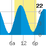 Tide chart for Cumberland Wharf, Cumberland River, Georgia on 2021/10/22