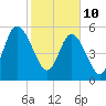 Tide chart for Cumberland Wharf, Cumberland River, Georgia on 2022/02/10