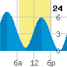 Tide chart for Cumberland Wharf, Cumberland River, Georgia on 2022/02/24