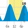 Tide chart for Cumberland Wharf, Cumberland River, Georgia on 2022/03/16