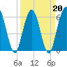 Tide chart for Cumberland Wharf, Cumberland River, Georgia on 2022/03/20