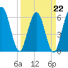 Tide chart for Cumberland Wharf, Cumberland River, Georgia on 2022/03/22