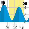 Tide chart for Cumberland Wharf, Cumberland River, Georgia on 2022/03/25