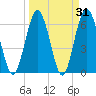 Tide chart for Cumberland Wharf, Cumberland River, Georgia on 2022/03/31
