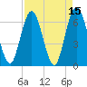 Tide chart for Cumberland Wharf, Cumberland River, Georgia on 2022/04/15