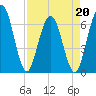 Tide chart for Cumberland Wharf, Cumberland River, Georgia on 2022/04/20