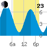 Tide chart for Cumberland Wharf, Cumberland River, Georgia on 2022/04/23