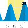 Tide chart for Cumberland Wharf, Cumberland River, Georgia on 2022/04/29