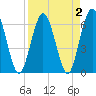Tide chart for Cumberland Wharf, Cumberland River, Georgia on 2022/04/2