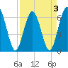 Tide chart for Cumberland Wharf, Cumberland River, Georgia on 2022/04/3