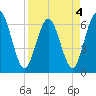 Tide chart for Cumberland Wharf, Cumberland River, Georgia on 2022/04/4