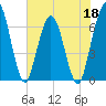Tide chart for Cumberland Wharf, Cumberland River, Georgia on 2022/05/18