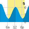 Tide chart for Cumberland Wharf, Cumberland River, Georgia on 2022/05/5
