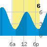 Tide chart for Cumberland Wharf, Cumberland River, Georgia on 2022/05/6
