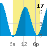 Tide chart for Cumberland Wharf, Cumberland River, Georgia on 2022/07/17