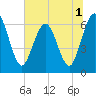 Tide chart for Cumberland Wharf, Cumberland River, Georgia on 2022/07/1