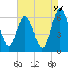 Tide chart for Cumberland Wharf, Cumberland River, Georgia on 2022/07/27