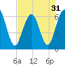 Tide chart for Cumberland Wharf, Cumberland River, Georgia on 2022/07/31