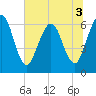 Tide chart for Cumberland Wharf, Cumberland River, Georgia on 2022/07/3
