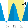 Tide chart for Cumberland Wharf, Cumberland River, Georgia on 2022/08/14