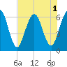 Tide chart for Cumberland Wharf, Cumberland River, Georgia on 2022/08/1