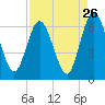 Tide chart for Cumberland Wharf, Cumberland River, Georgia on 2022/08/26