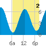Tide chart for Cumberland Wharf, Cumberland River, Georgia on 2022/08/2
