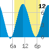 Tide chart for Cumberland Wharf, Cumberland River, Georgia on 2022/09/12