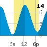 Tide chart for Cumberland Wharf, Cumberland River, Georgia on 2022/09/14