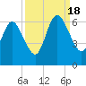 Tide chart for Cumberland Wharf, Cumberland River, Georgia on 2022/09/18