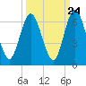 Tide chart for Cumberland Wharf, Cumberland River, Georgia on 2022/09/24
