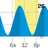 Tide chart for Cumberland Wharf, Cumberland River, Georgia on 2022/09/26