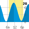 Tide chart for Cumberland Wharf, Cumberland River, Georgia on 2022/09/28