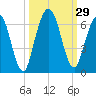 Tide chart for Cumberland Wharf, Cumberland River, Georgia on 2022/09/29