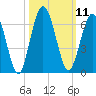 Tide chart for Cumberland Wharf, Cumberland River, Georgia on 2022/10/11