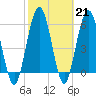 Tide chart for Cumberland Wharf, Cumberland River, Georgia on 2023/02/21