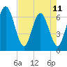 Tide chart for Cumberland Wharf, Cumberland River, Georgia on 2023/05/11