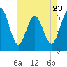 Tide chart for Cumberland Wharf, Cumberland River, Georgia on 2023/05/23
