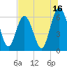Tide chart for Cumberland Wharf, Cumberland River, Georgia on 2023/07/16