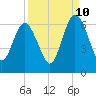 Tide chart for Cumberland Wharf, Cumberland River, Georgia on 2023/09/10
