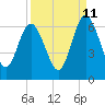 Tide chart for Cumberland Wharf, Cumberland River, Georgia on 2023/09/11