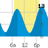 Tide chart for Cumberland Wharf, Cumberland River, Georgia on 2023/09/13