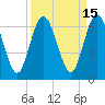 Tide chart for Cumberland Wharf, Cumberland River, Georgia on 2023/09/15