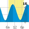 Tide chart for Cumberland Wharf, Cumberland River, Georgia on 2023/09/16
