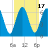 Tide chart for Cumberland Wharf, Cumberland River, Georgia on 2023/09/17
